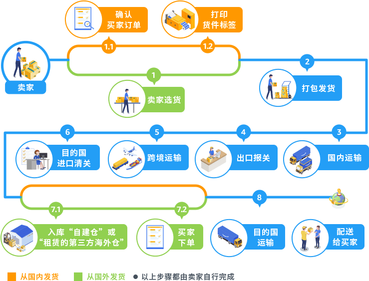 一件代發(fā)